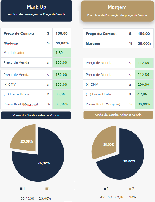 Mark-Up x Margem